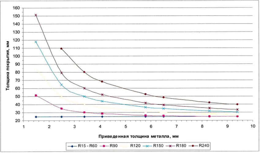 Приведенная толщина. Приведенная толщина металла для r90. Приведённая олщина металла. Приведенная толщина металла для r15. Толщина огнезащиты от приведенной толщины металла.