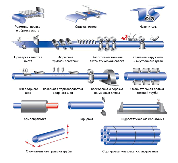 Производство бесшовных труб. Технологическая схема производства труб большого диаметра. Схема производства стальных труб. Схема производства бесшовных нефтегазопроводных труб. Схема производства стальных труб из листового металла.