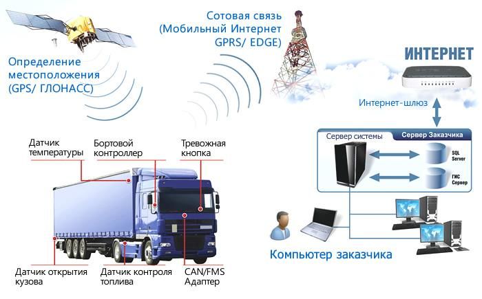 ГЛОНАСС GPS система мониторинг транспорта купить и установить