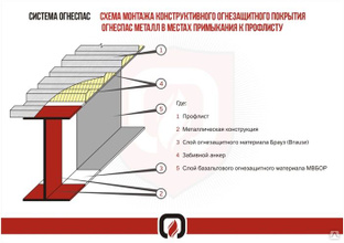 Профлист с огнезащитным покрытием