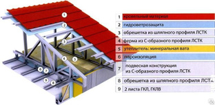 Утепление кровли из лстк